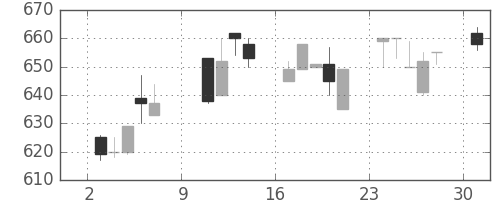 古河機金の日足チャート(1994年10月)