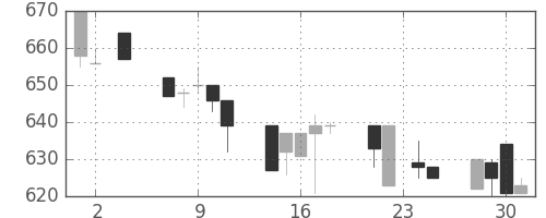 古河機金の日足チャート(1994年11月)