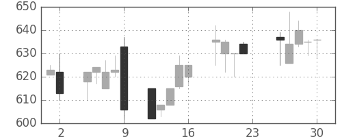 古河機金の日足チャート(1994年12月)