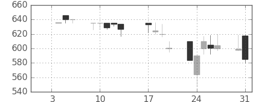 古河機金の日足チャート(1995年1月)