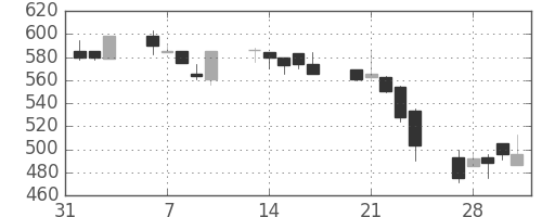 古河機金の日足チャート(1995年2月)