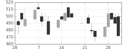 古河機金の日足チャート(1995年3月)