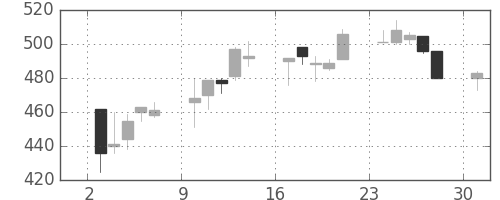 古河機金の日足チャート(1995年4月)