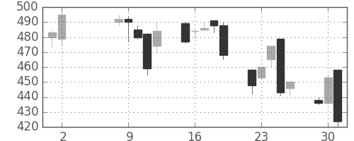 古河機金の日足チャート(1995年5月)