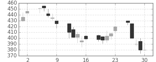 古河機金の日足チャート(1995年6月)