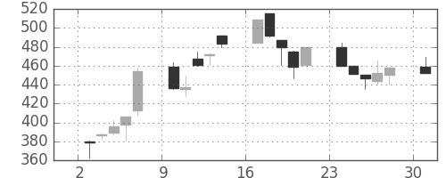 古河機金の日足チャート(1995年7月)