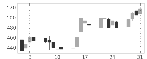 古河機金の日足チャート(1995年8月)