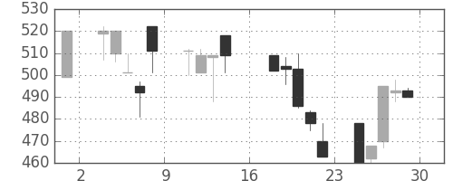 古河機金の日足チャート(1995年9月)