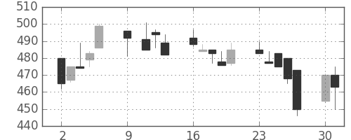 古河機金の日足チャート(1995年10月)
