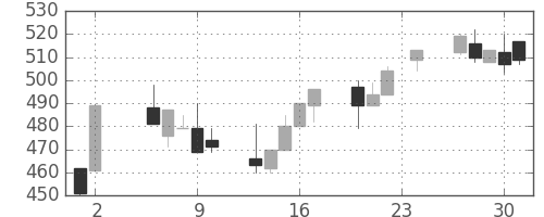 古河機金の日足チャート(1995年11月)