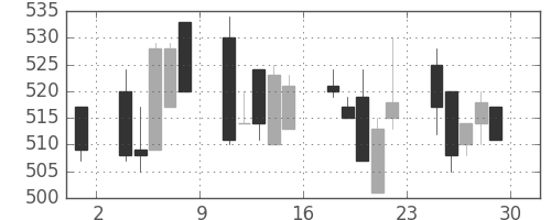 古河機金の日足チャート(1995年12月)