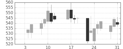 古河機金の日足チャート(1996年1月)