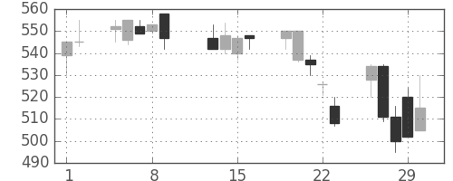 古河機金の日足チャート(1996年2月)