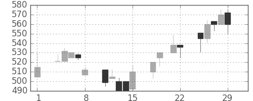 古河機金の日足チャート(1996年3月)