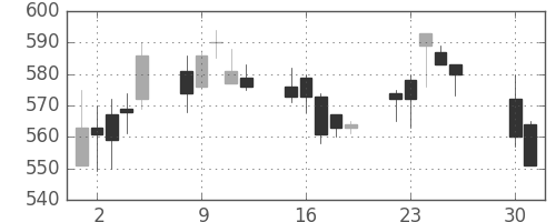 古河機金の日足チャート(1996年4月)
