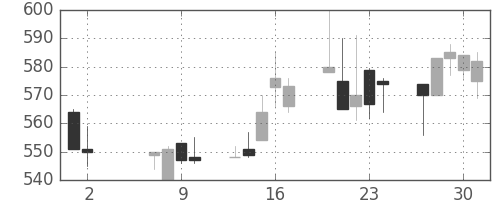 古河機金の日足チャート(1996年5月)