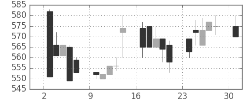 古河機金の日足チャート(1996年6月)
