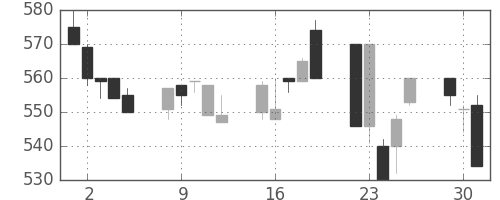 古河機金の日足チャート(1996年7月)