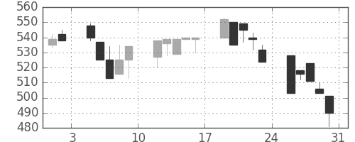 古河機金の日足チャート(1996年8月)