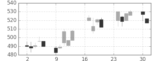 古河機金の日足チャート(1996年9月)