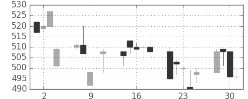 古河機金の日足チャート(1996年10月)