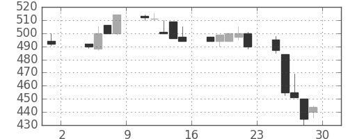 古河機金の日足チャート(1996年11月)
