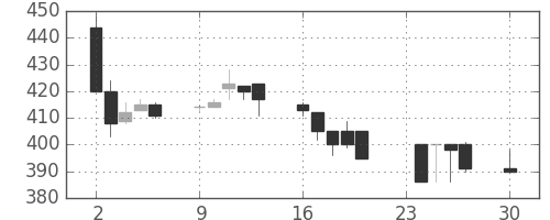 古河機金の日足チャート(1996年12月)