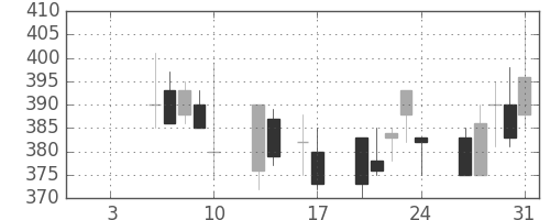 古河機金の日足チャート(1997年1月)