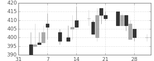 古河機金の日足チャート(1997年2月)