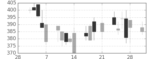 古河機金の日足チャート(1997年3月)