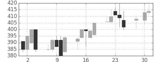古河機金の日足チャート(1997年4月)