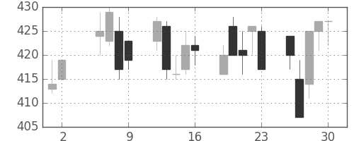 古河機金の日足チャート(1997年5月)