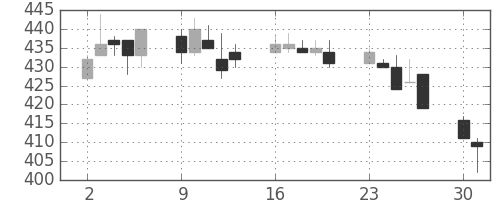 古河機金の日足チャート(1997年6月)