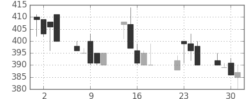 古河機金の日足チャート(1997年7月)
