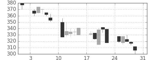 古河機金の日足チャート(1997年8月)
