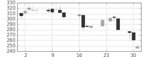 古河機金の日足チャート(1997年9月)