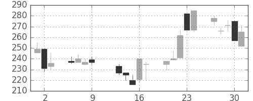 古河機金の日足チャート(1997年10月)