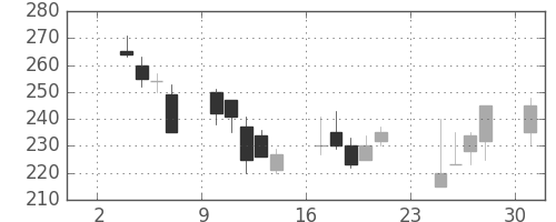 古河機金の日足チャート(1997年11月)