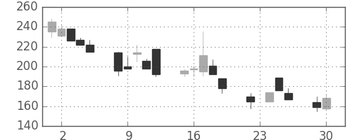 古河機金の日足チャート(1997年12月)