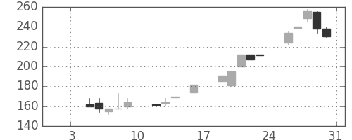 古河機金の日足チャート(1998年1月)