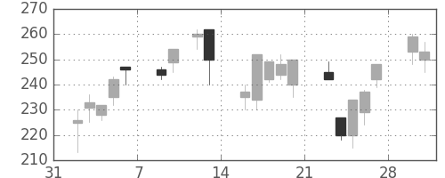古河機金の日足チャート(1998年2月)