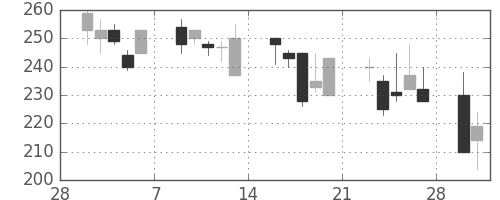 古河機金の日足チャート(1998年3月)