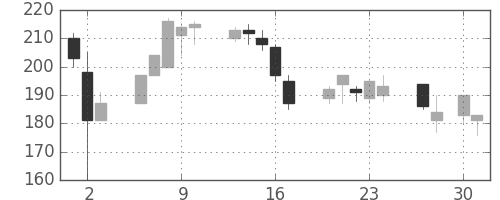 古河機金の日足チャート(1998年4月)