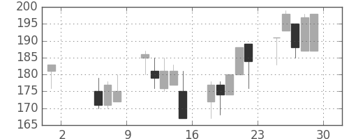 古河機金の日足チャート(1998年5月)