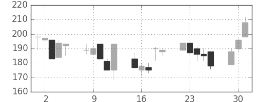古河機金の日足チャート(1998年6月)