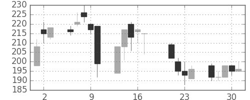 古河機金の日足チャート(1998年7月)