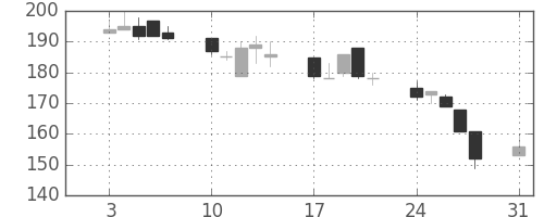 古河機金の日足チャート(1998年8月)