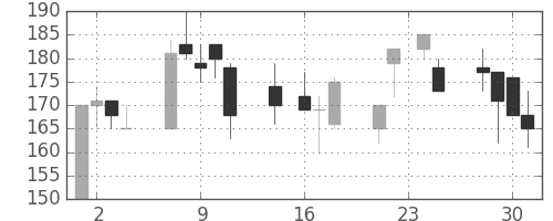 古河機金の日足チャート(1998年9月)