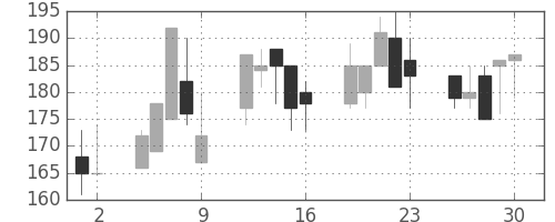 古河機金の日足チャート(1998年10月)