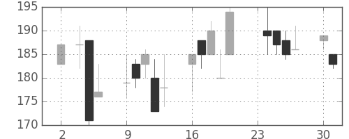 古河機金の日足チャート(1998年11月)